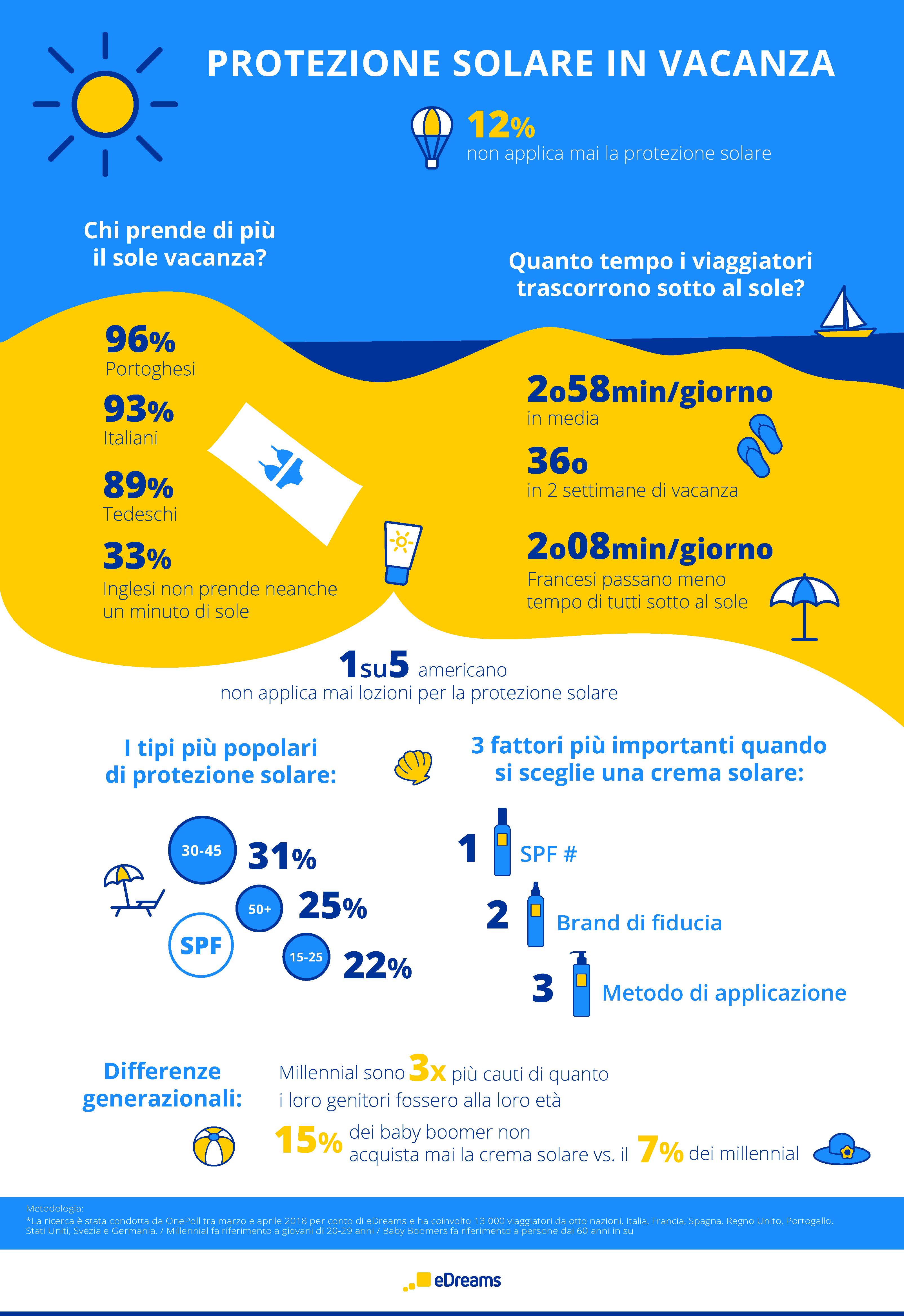 infograph sun protection
